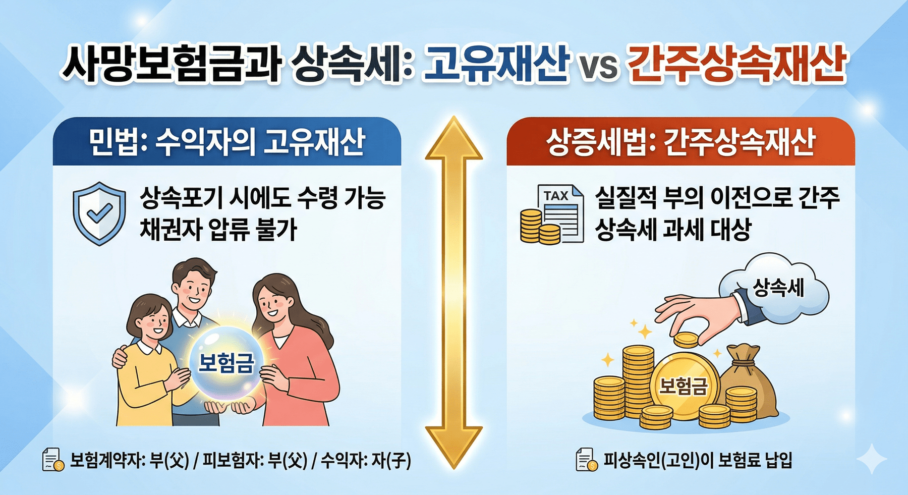 사망보험금과 상속세