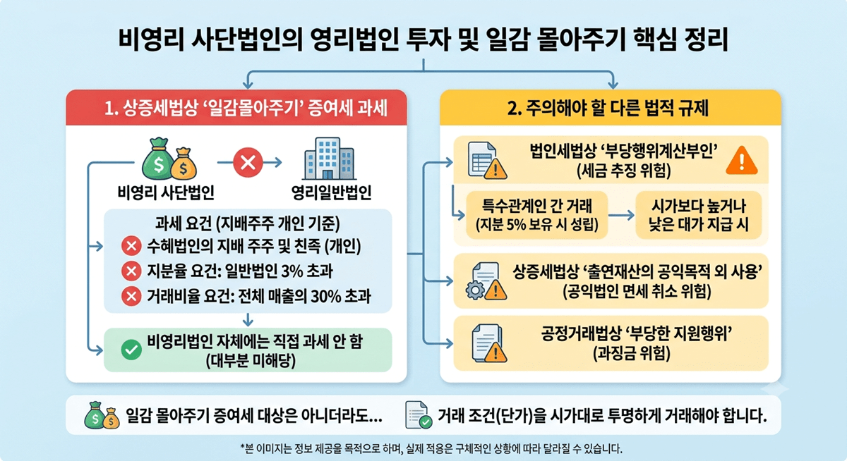 비영리 법인 일감몰아주기